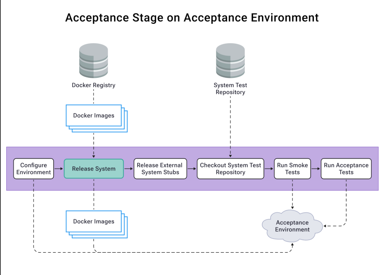 Acceptance Stage Overview