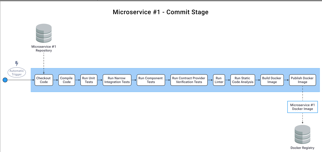 Component Commit Stage