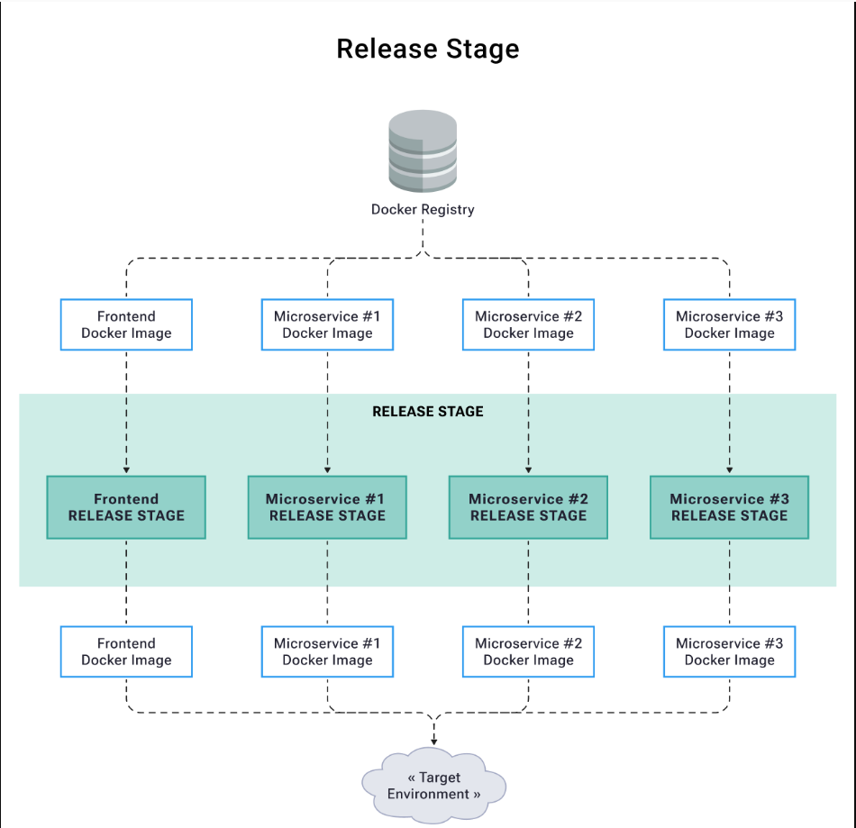 Release Stage Overview